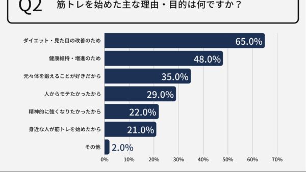 【筋トレのメリットは理想の体型が手に入るだけじゃない】筋トレを始めて「モテるようになった」と感じた方はなんと6割以上？？1年以上筋トレを続けている男性100名に徹底調査！